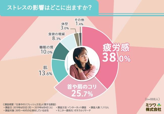 約8割の女性が職場でストレスを溜めている… ストレスの原因1位は？ ／ 2019年7月11日 ライフ クランクイン！トレンド