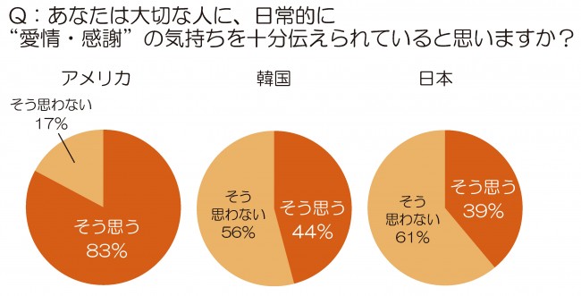 照れすぎ日本人の愛情表現はスキンシップより言葉が中心 日 米 韓 比較調査 13年3月28日 写真 気になる ニュース クランクイン