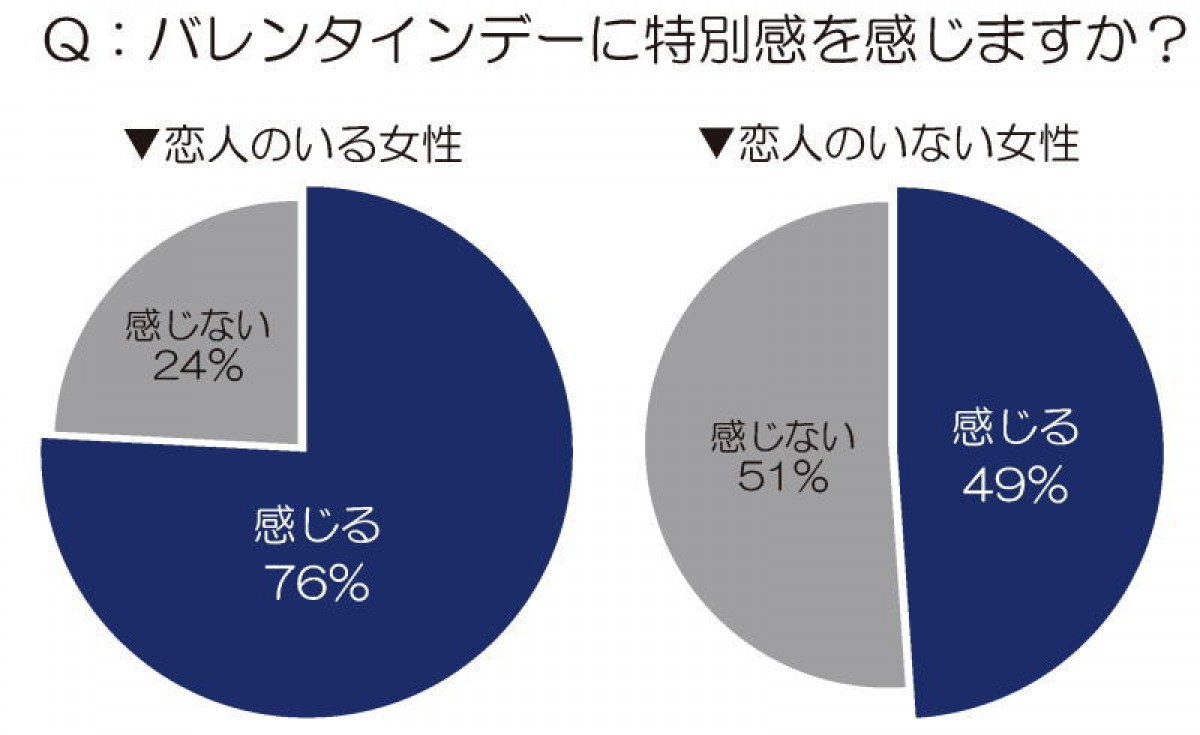 「バレンタインデーに特別感を感じますか?」