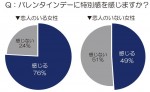 「バレンタインデーに特別感を感じますか？」