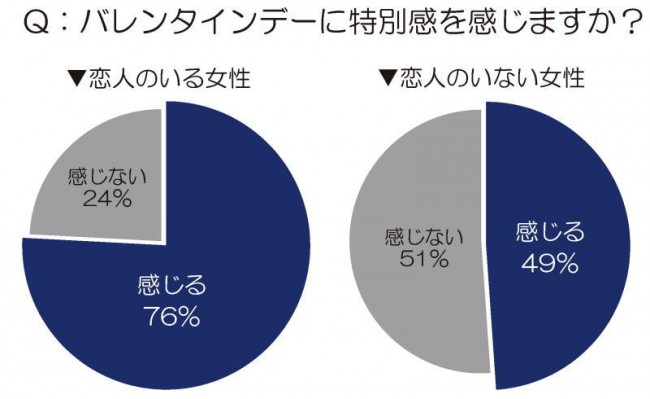 「バレンタインデーに特別感を感じますか?」