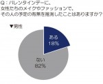 「バレンタインデーに、女性たちのメイクやファッションで、その人の予定の有無を推測したことはありますか？」