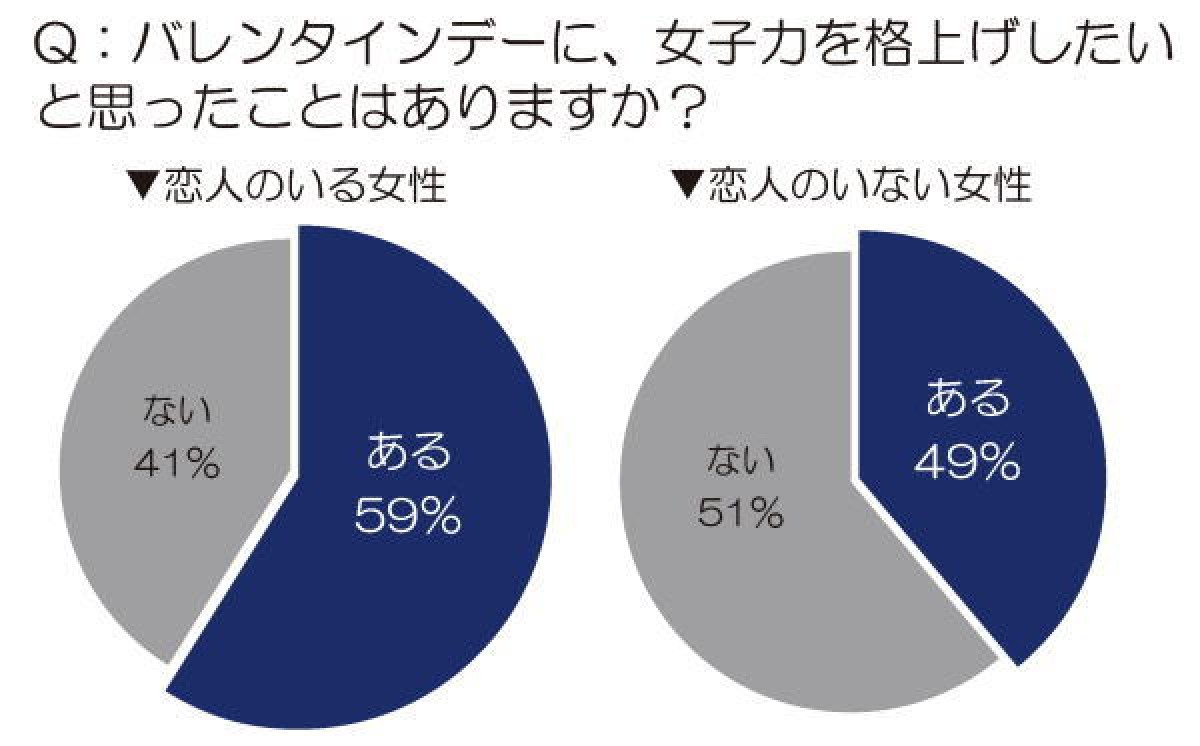 バレンタインデーは特別な日！ “シングル”でも「7割」の女性がメイクに“気合い”