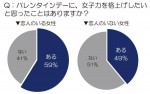 「バレンタインデーに、女子力を格上げしたいと思ったことはありますか？」