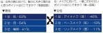 男女別「女子力の格上げポイント」