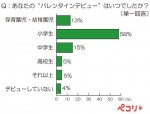 「あなたの“バレンタインデビュー”はいつでしたか？ 」