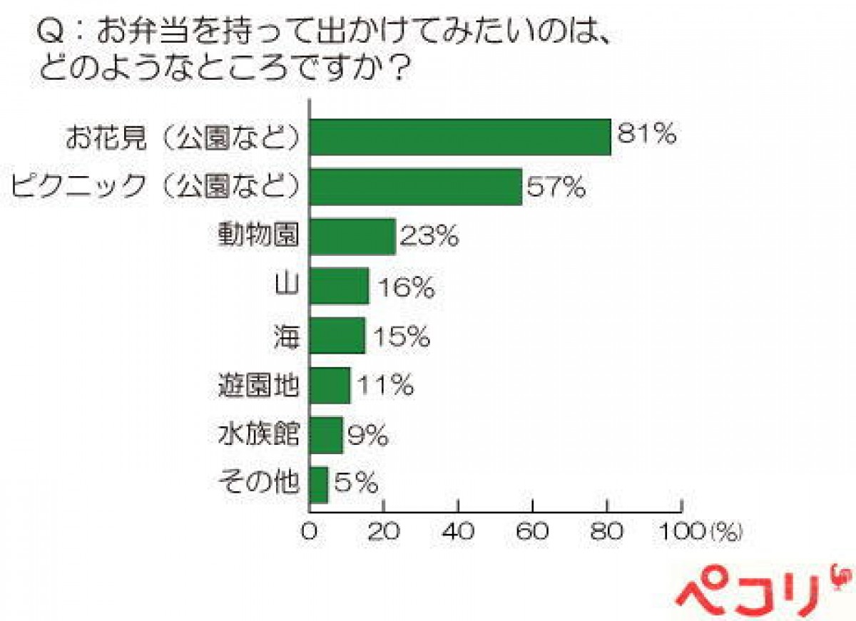 行楽シーズン到来！レシピサイト「ペコリ」にて春のお弁当レシピ限定公開中