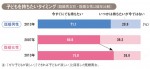 子どもを持ちたいタイミングは？「妊活たまごクラブ」