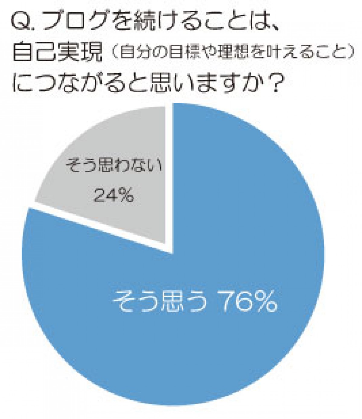 ブロガーたちの実態とは?!　「人とのつながりを広げて自分の世界も広げる」