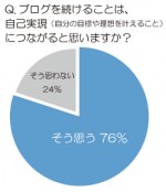 ブログで自己実現