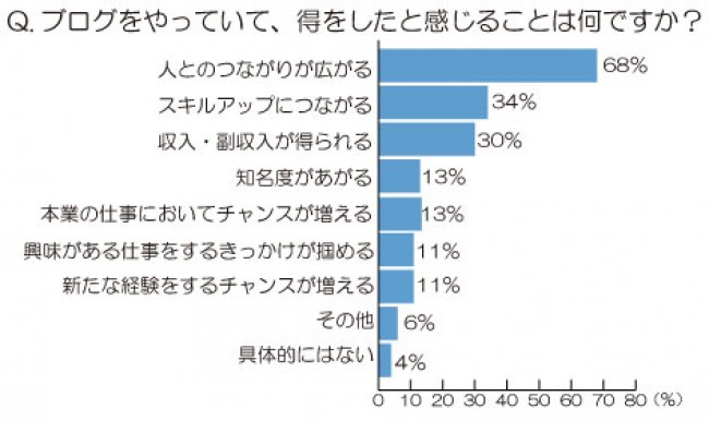 ブログをやると得する