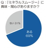 美容のプロたちも注目するミネラルスムージー