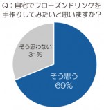  「おうちフローズン」に対する意識調査