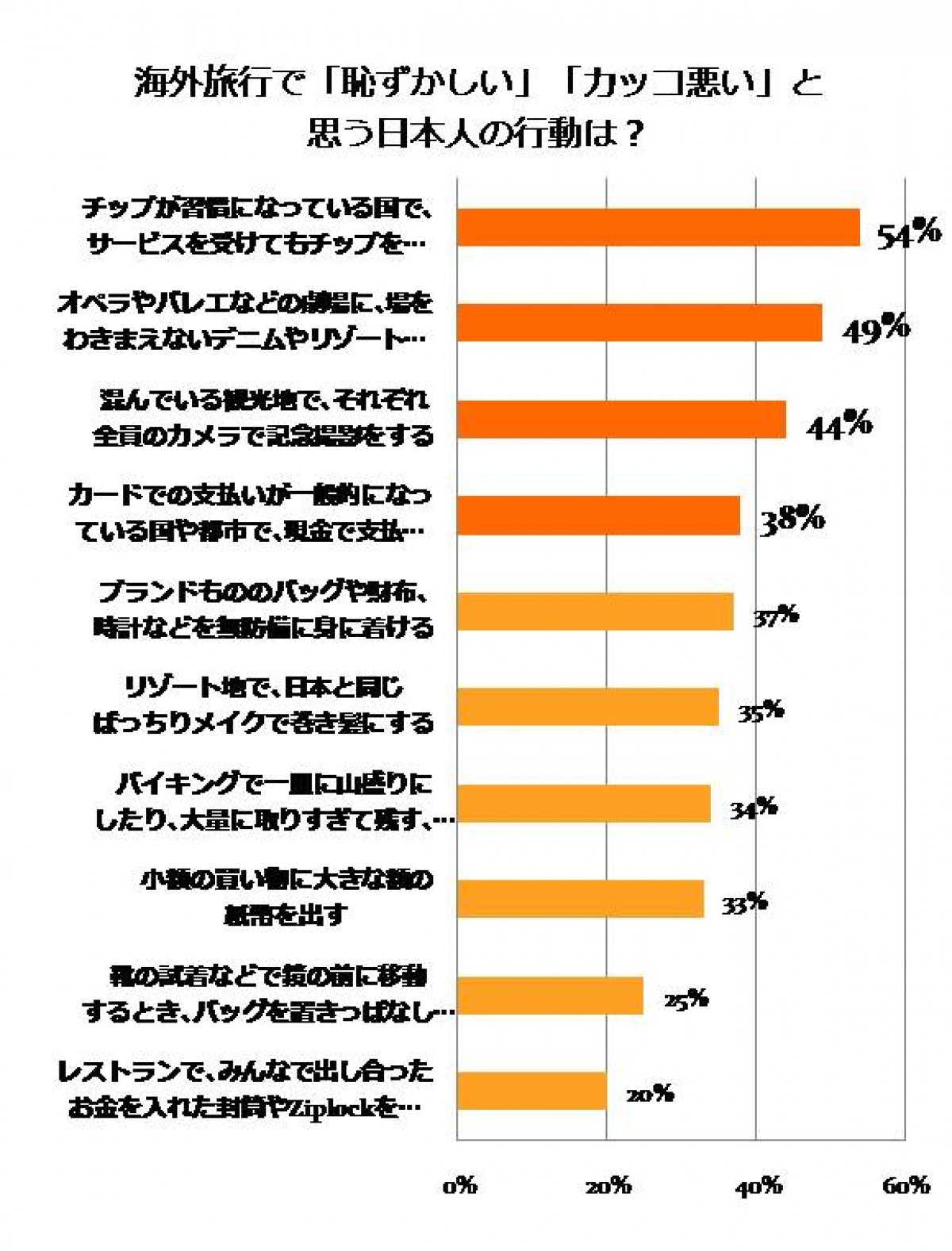 誰もが1度はやってしまう!?  海外旅行の“恥ずかしい”行為とは？