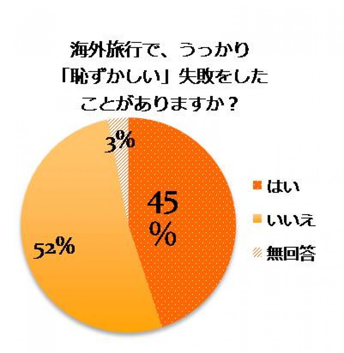 誰もが1度はやってしまう!?  海外旅行の“恥ずかしい”行為とは？