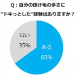 「抜け毛」に関する意識調査結果