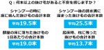 「抜け毛」に関する意識調査結果