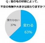 「抜け毛」に関する意識調査結果