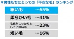 「抜け毛」に関する意識調査結果