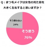 まつ毛は、見た目を左右することがグラフを見てもわかる『♯まつ育アカデミー』