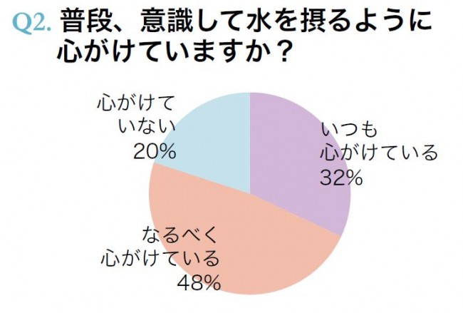 約8割の人が、意識して水を摂るようにしていることがわかる