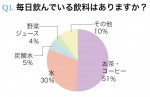 美意識の高い読者100人に行なった飲料に関するアンケート結果