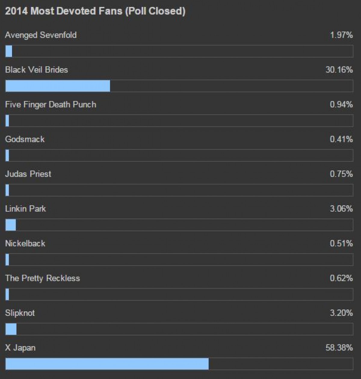 X JAPAN、米サイト人気投票で1位に！ YOSHIKIがファンに報告
