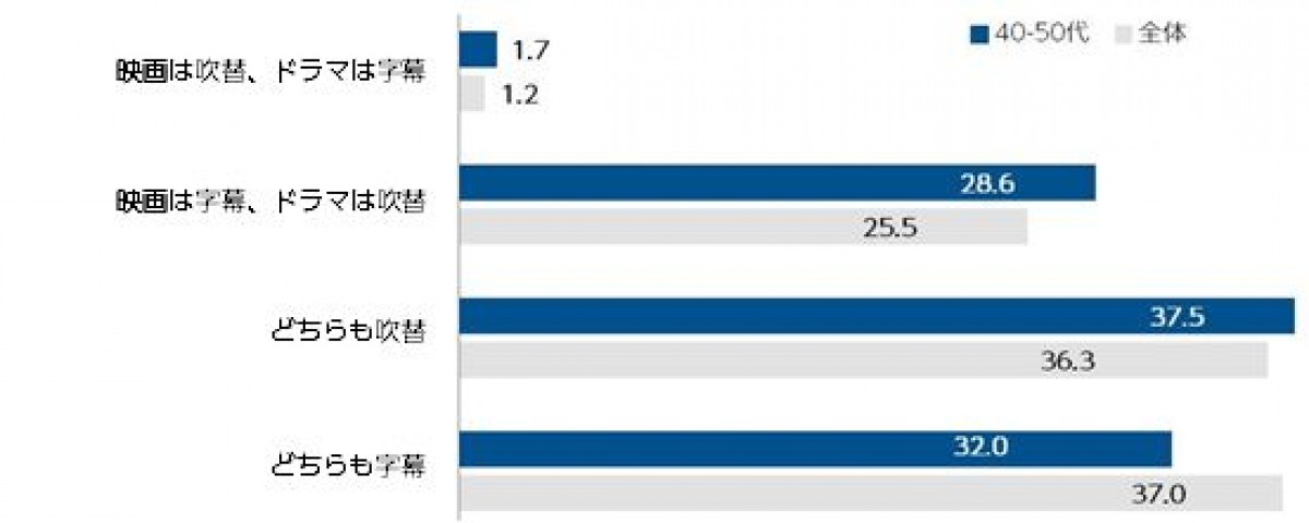 「海外ドラマ」ブーム再来の兆し、実態調査で約6割が「視聴機会増えた」