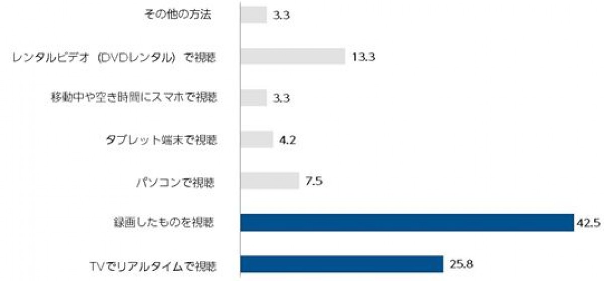 「海外ドラマ」ブーム再来の兆し、実態調査で約6割が「視聴機会増えた」