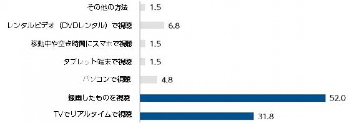 「海外ドラマ」ブーム再来の兆し、実態調査で約6割が「視聴機会増えた」