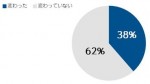 「海外ドラマに関する実態調査結果」グラフ詳細