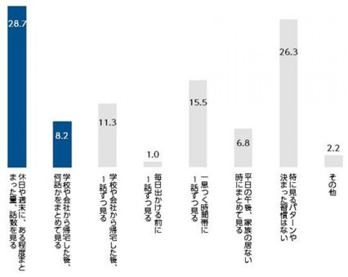 「海外ドラマ」ブーム再来の兆し、実態調査で約6割が「視聴機会増えた」