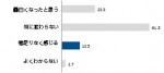 「海外ドラマに関する実態調査結果」グラフ詳細