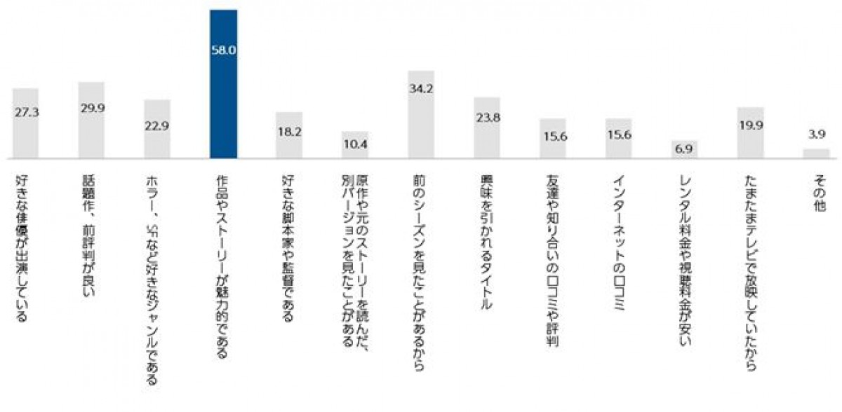 「海外ドラマ」ブーム再来の兆し、実態調査で約6割が「視聴機会増えた」