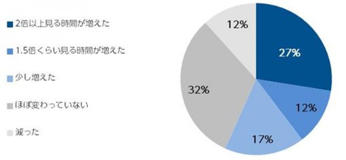 「海外ドラマに関する実態調査結果」グラフ詳細