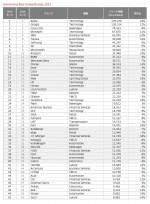 「Best Global Brands 2015」トップ1～50位