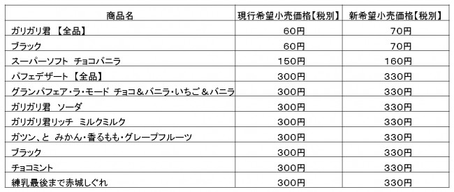 赤城乳業が「ガリガリ君」25年ぶりの価格改定を発表