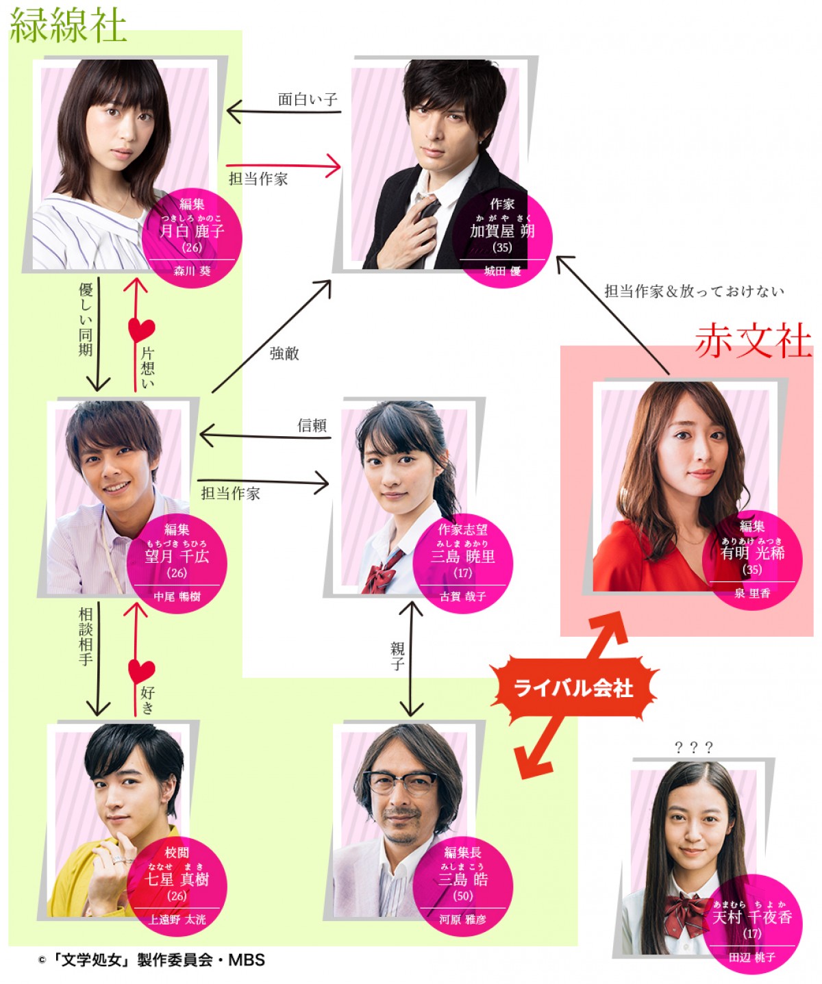 城田優×森川葵主演『文学処女』に中尾暢樹、泉里香、河原雅彦ら出演決定