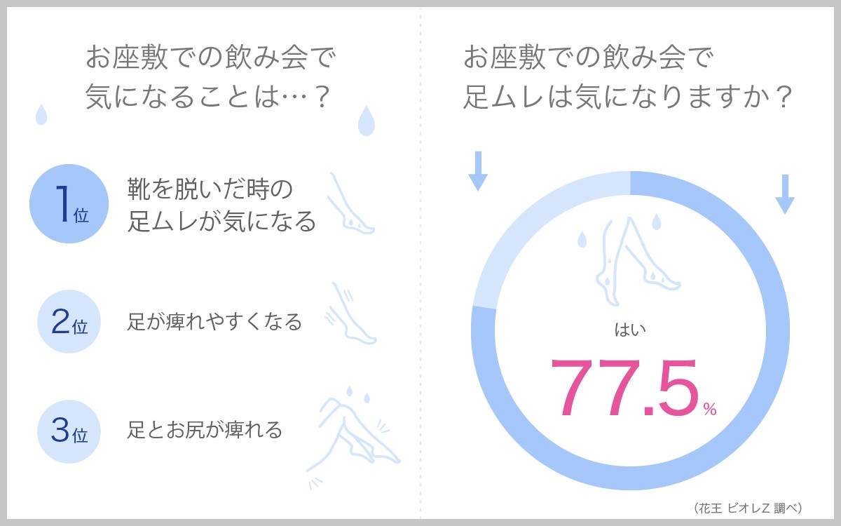 足ムレ調査