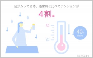 足ムレ調査