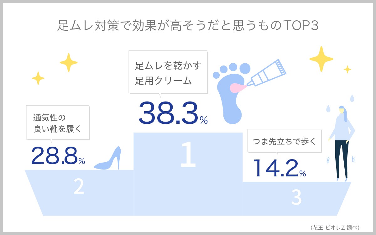 足ムレ調査