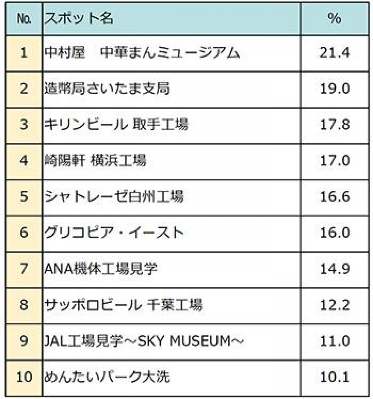 人気の工場見学スポット