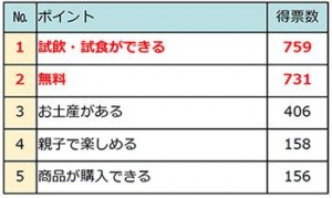 人気の工場見学スポット