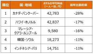 豪華だけどお手頃な海外旅先ランキング