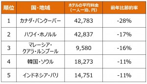 豪華だけどお手頃な海外旅先ランキング