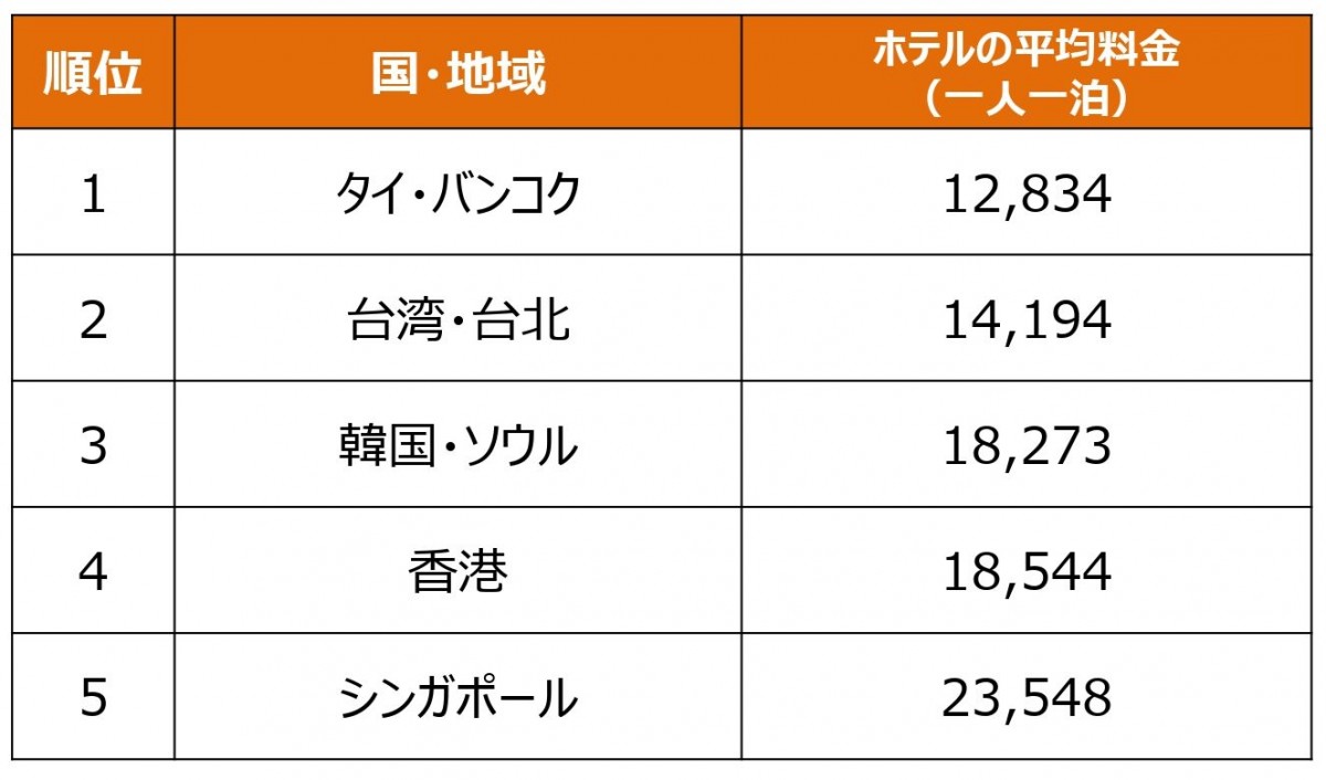 豪華だけどお手頃な海外旅先ランキング