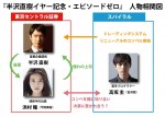 ドラマ『半沢直樹イヤー記念・エピソードゼロ』相関図