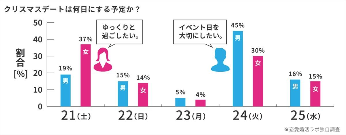 2019クリスマスデート