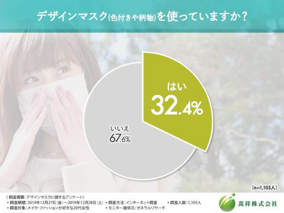 デザインマスクに関するアンケート 