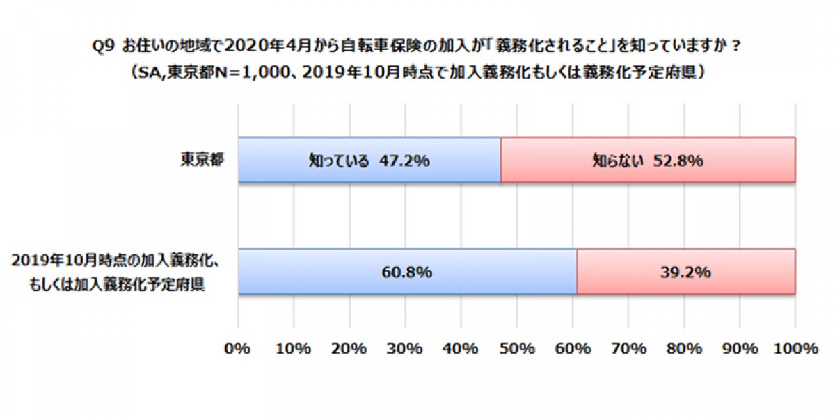 東京都での自転車保険加入義務化